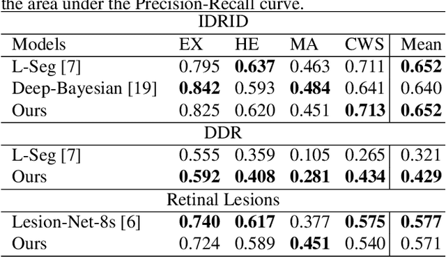 Figure 4 for Cross-Dataset Generalization For Retinal Lesions Segmentation