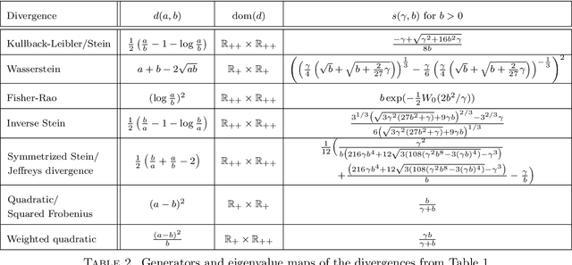 Figure 3 for A Geometric Unification of Distributionally Robust Covariance Estimators: Shrinking the Spectrum by Inflating the Ambiguity Set