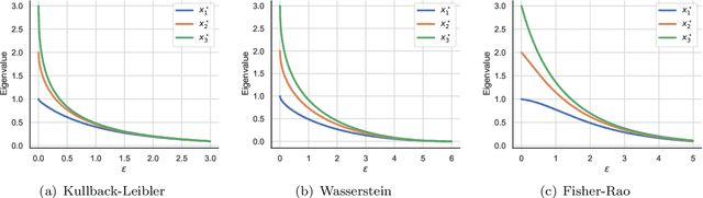 Figure 4 for A Geometric Unification of Distributionally Robust Covariance Estimators: Shrinking the Spectrum by Inflating the Ambiguity Set