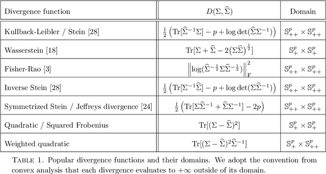 Figure 1 for A Geometric Unification of Distributionally Robust Covariance Estimators: Shrinking the Spectrum by Inflating the Ambiguity Set