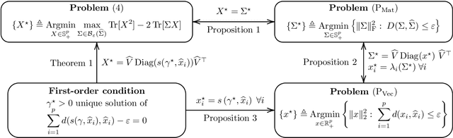 Figure 2 for A Geometric Unification of Distributionally Robust Covariance Estimators: Shrinking the Spectrum by Inflating the Ambiguity Set