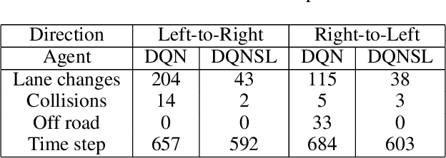 Figure 2 for Towards Safe Autonomous Driving Policies using a Neuro-Symbolic Deep Reinforcement Learning Approach