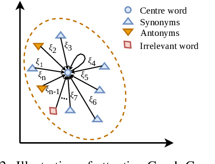 Figure 4 for Antonym vs Synonym Distinction using InterlaCed Encoder NETworks (ICE-NET)