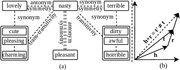 Figure 1 for Antonym vs Synonym Distinction using InterlaCed Encoder NETworks (ICE-NET)