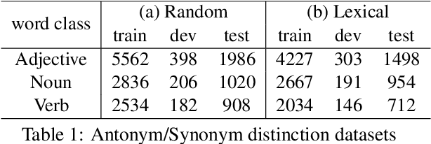 Figure 2 for Antonym vs Synonym Distinction using InterlaCed Encoder NETworks (ICE-NET)