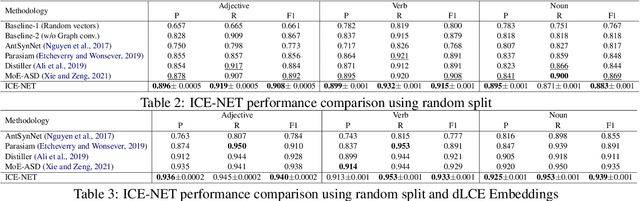 Figure 3 for Antonym vs Synonym Distinction using InterlaCed Encoder NETworks (ICE-NET)