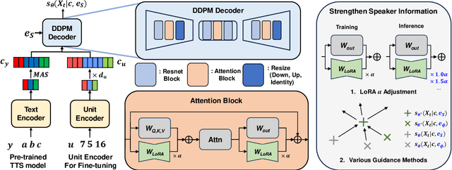 Figure 1 for VoiceTailor: Lightweight Plug-In Adapter for Diffusion-Based Personalized Text-to-Speech