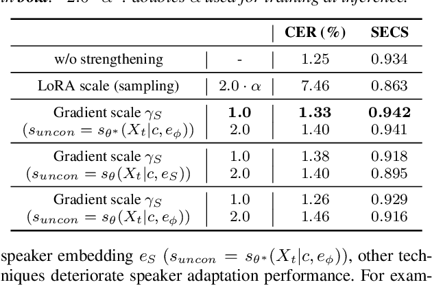 Figure 4 for VoiceTailor: Lightweight Plug-In Adapter for Diffusion-Based Personalized Text-to-Speech