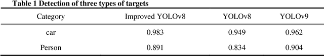 Figure 1 for Research on vehicle detection based on improved YOLOv8 network