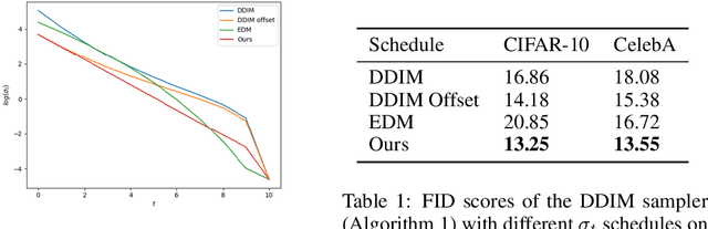 Figure 2 for Interpreting and Improving Diffusion Models Using the Euclidean Distance Function