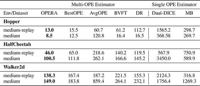 Figure 4 for OPERA: Automatic Offline Policy Evaluation with Re-weighted Aggregates of Multiple Estimators