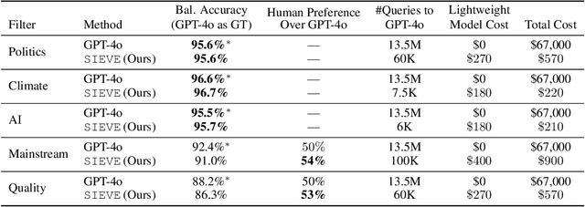 Figure 2 for SIEVE: General Purpose Data Filtering System Matching GPT-4o Accuracy at 1% the Cost