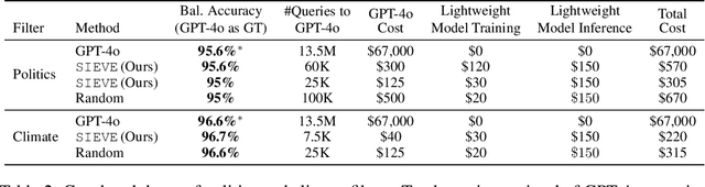 Figure 4 for SIEVE: General Purpose Data Filtering System Matching GPT-4o Accuracy at 1% the Cost