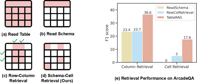 Figure 1 for TableRAG: Million-Token Table Understanding with Language Models