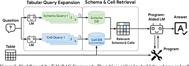 Figure 2 for TableRAG: Million-Token Table Understanding with Language Models