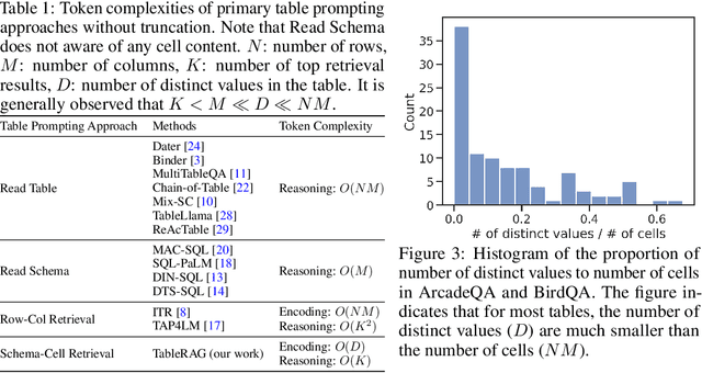 Figure 4 for TableRAG: Million-Token Table Understanding with Language Models