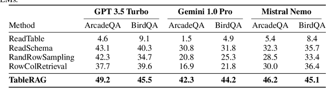 Figure 3 for TableRAG: Million-Token Table Understanding with Language Models