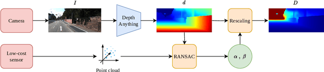 Figure 1 for Foundation Models Meet Low-Cost Sensors: Test-Time Adaptation for Rescaling Disparity for Zero-Shot Metric Depth Estimation