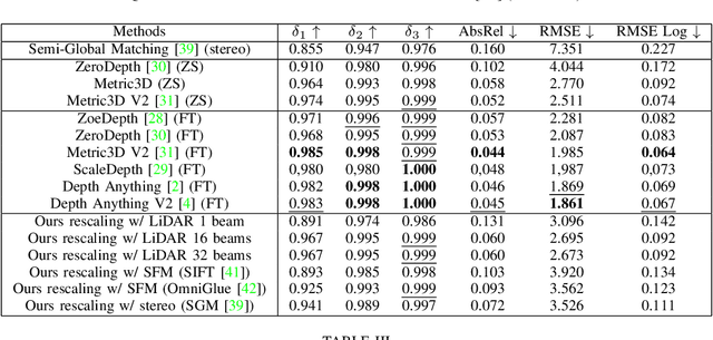 Figure 4 for Foundation Models Meet Low-Cost Sensors: Test-Time Adaptation for Rescaling Disparity for Zero-Shot Metric Depth Estimation