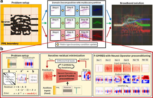 Figure 1 for Accurate and scalable deep Maxwell solvers using multilevel iterative methods