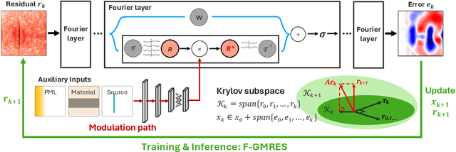 Figure 3 for Accurate and scalable deep Maxwell solvers using multilevel iterative methods