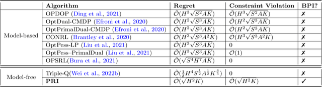 Figure 1 for Model-Free, Regret-Optimal Best Policy Identification in Online CMDPs