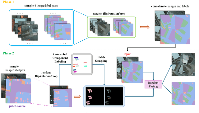 Figure 1 for CP2M: Clustered-Patch-Mixed Mosaic Augmentation for Aerial Image Segmentation