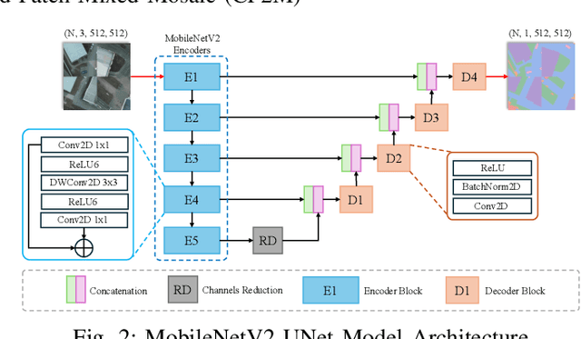 Figure 2 for CP2M: Clustered-Patch-Mixed Mosaic Augmentation for Aerial Image Segmentation