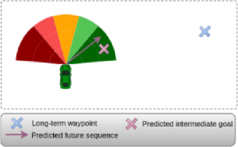 Figure 1 for Interpretable Long Term Waypoint-Based Trajectory Prediction Model