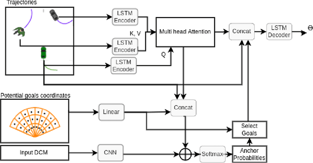 Figure 2 for Interpretable Long Term Waypoint-Based Trajectory Prediction Model