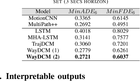 Figure 4 for Interpretable Long Term Waypoint-Based Trajectory Prediction Model