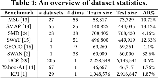 Figure 2 for GenIAS: Generator for Instantiating Anomalies in time Series