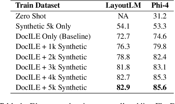 Figure 2 for FlexDoc: Parameterized Sampling for Diverse Multilingual Synthetic Documents for Training Document Understanding Models
