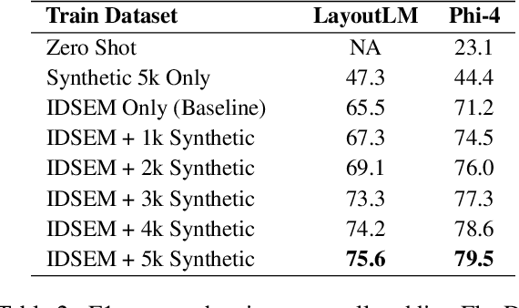 Figure 4 for FlexDoc: Parameterized Sampling for Diverse Multilingual Synthetic Documents for Training Document Understanding Models