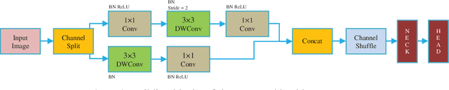 Figure 3 for Faster Metallic Surface Defect Detection Using Deep Learning with Channel Shuffling