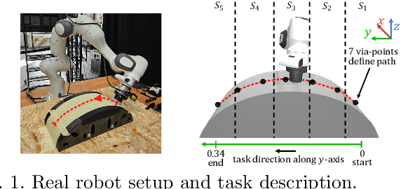 Figure 1 for CHEQ-ing the Box: Safe Variable Impedance Learning for Robotic Polishing