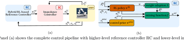 Figure 2 for CHEQ-ing the Box: Safe Variable Impedance Learning for Robotic Polishing