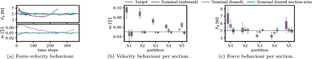 Figure 3 for CHEQ-ing the Box: Safe Variable Impedance Learning for Robotic Polishing