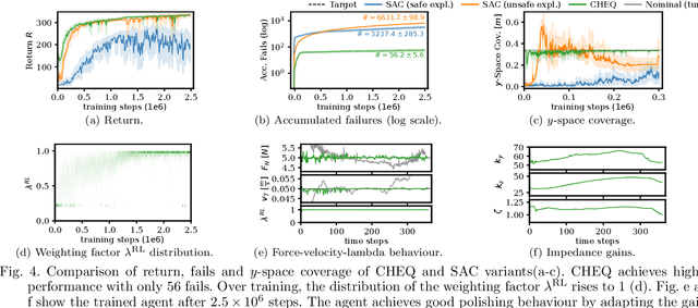 Figure 4 for CHEQ-ing the Box: Safe Variable Impedance Learning for Robotic Polishing