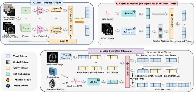 Figure 1 for ECHOPulse: ECG controlled echocardio-grams video generation