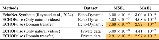 Figure 2 for ECHOPulse: ECG controlled echocardio-grams video generation