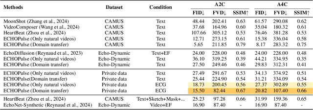 Figure 4 for ECHOPulse: ECG controlled echocardio-grams video generation