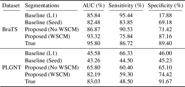 Figure 4 for A novel GAN-based paradigm for weakly supervised brain tumor segmentation of MR images