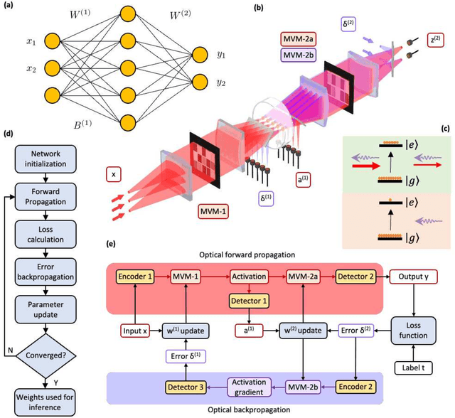 Figure 1 for Training neural networks with end-to-end optical backpropagation