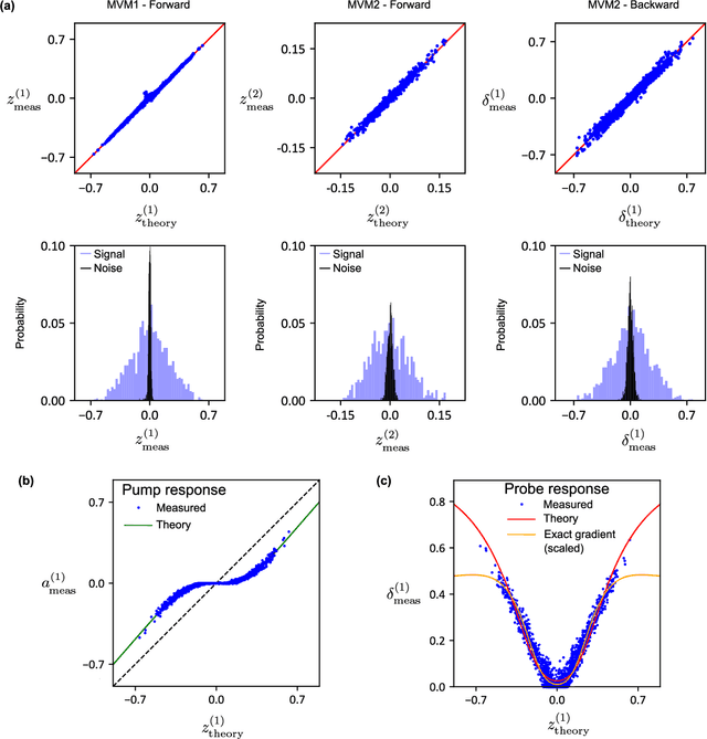 Figure 2 for Training neural networks with end-to-end optical backpropagation