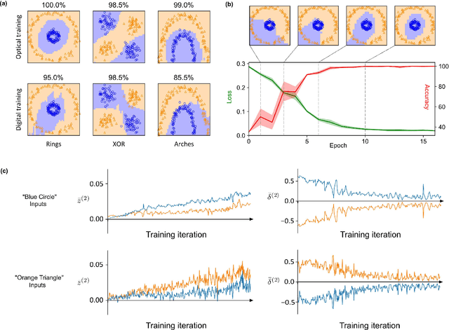 Figure 3 for Training neural networks with end-to-end optical backpropagation