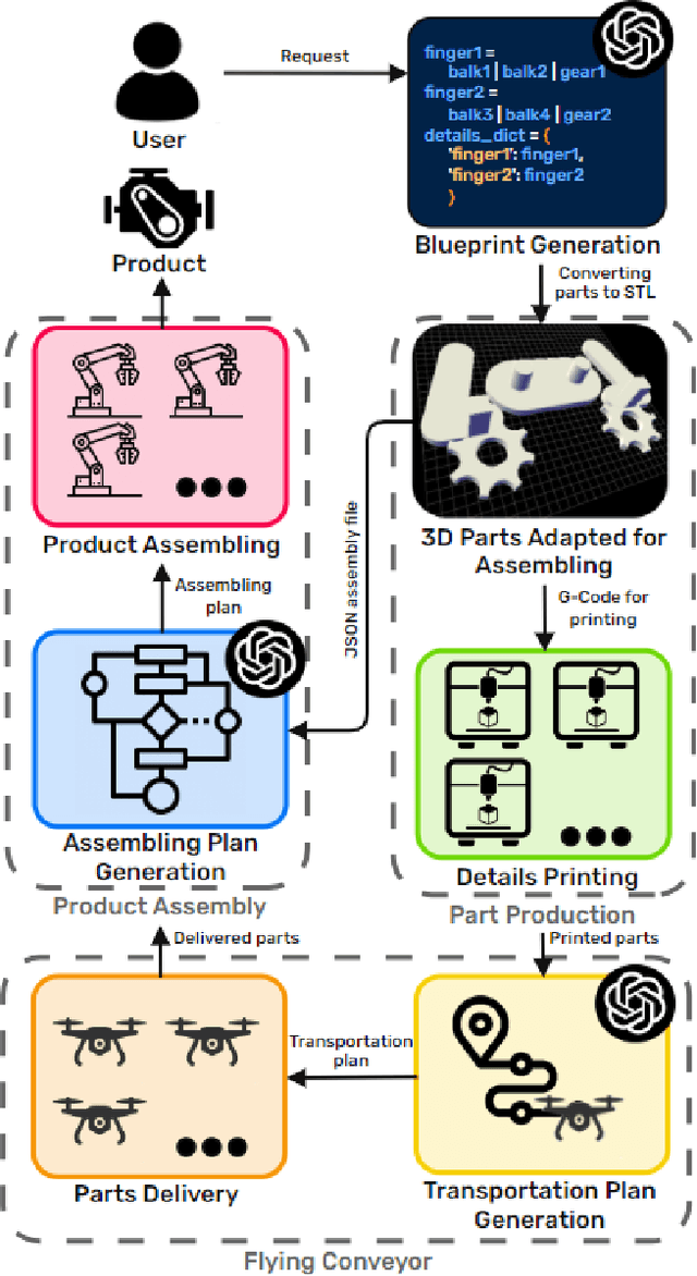 Figure 2 for Industry 6.0: New Generation of Industry driven by Generative AI and Swarm of Heterogeneous Robots