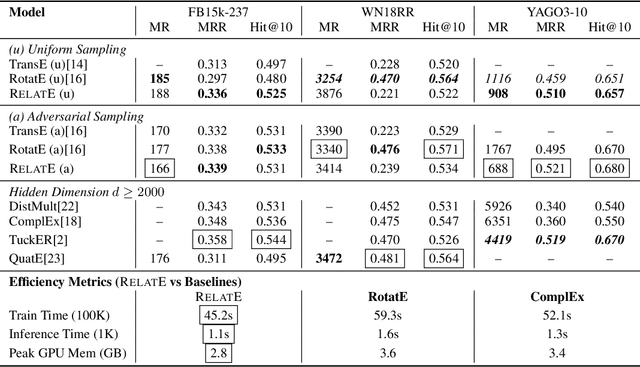 Figure 2 for Is Architectural Complexity Overrated? Competitive and Interpretable Knowledge Graph Completion with RelatE