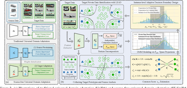 Figure 3 for LEAD: Learning Decomposition for Source-free Universal Domain Adaptation