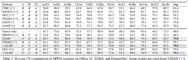 Figure 4 for LEAD: Learning Decomposition for Source-free Universal Domain Adaptation